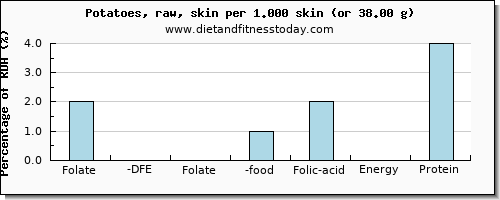 folate, dfe and nutritional content in folic acid in potatoes